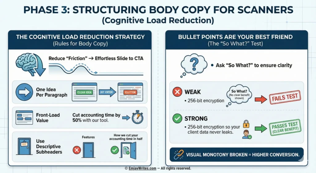 Infographic explaining how to structure website copy for scanners by reducing cognitive load through paragraph formatting, value front-loading, descriptive subheaders, and using the "So What?" test to create benefit-driven bullet points.