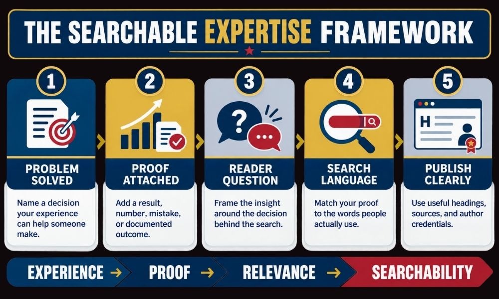 Searchable Expertise Framework showing five steps: problem solved, proof attached, reader question, search language, and publish clearly.